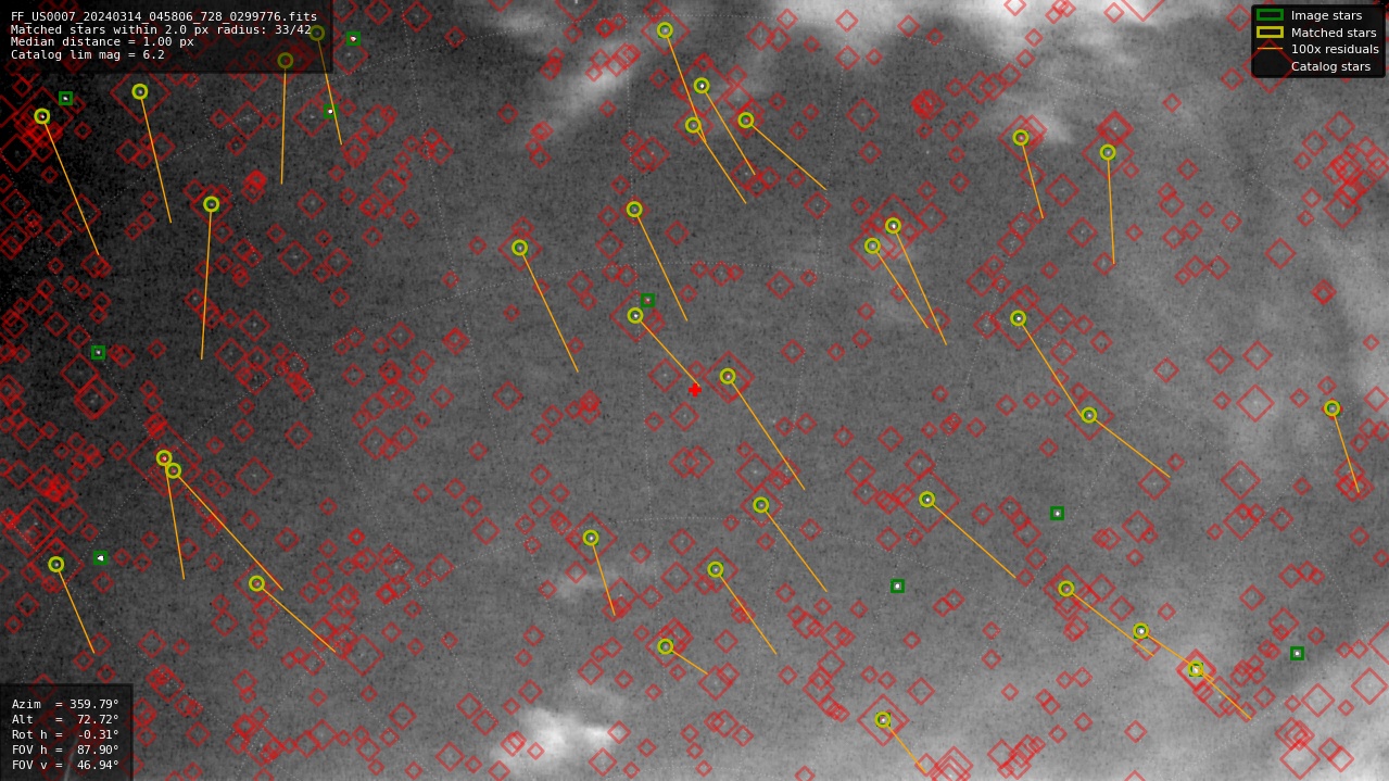 Astrometry report