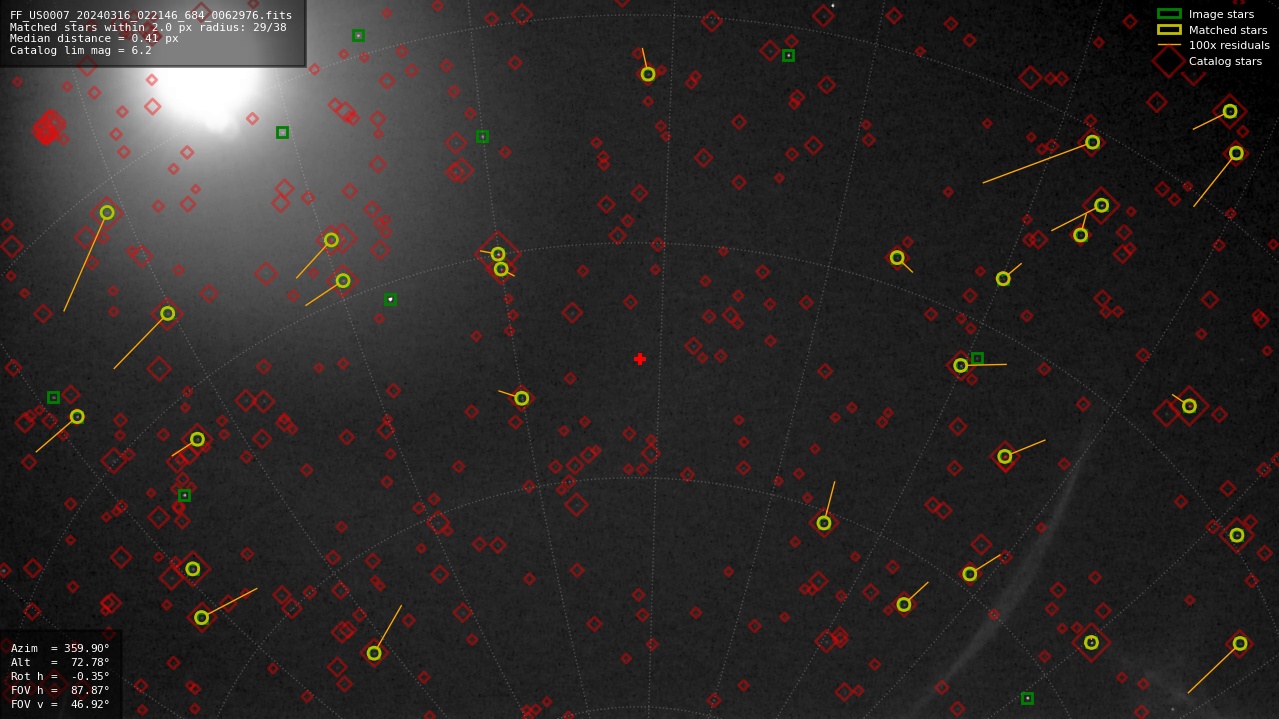 Astrometry report