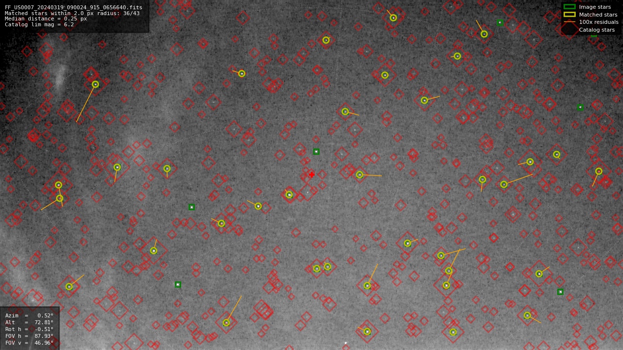 Astrometry report