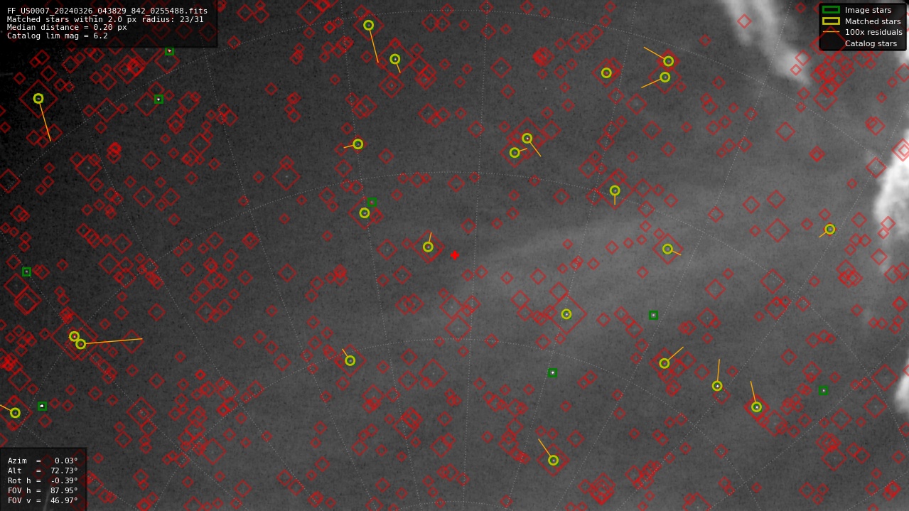 Astrometry report