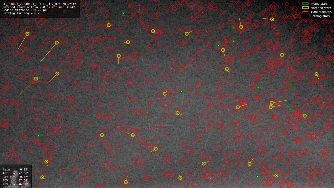 Astrometry report