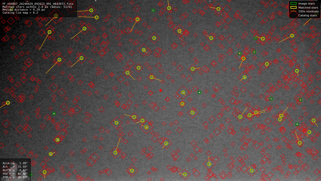 Astrometry report