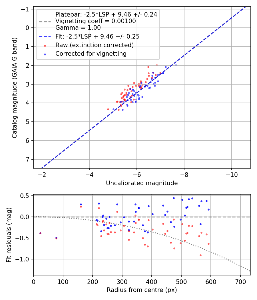 Photometry report