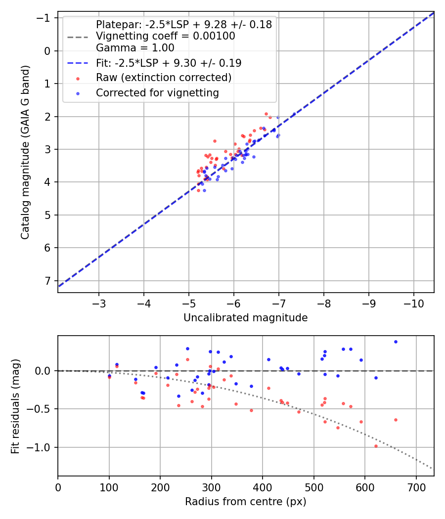 Photometry report