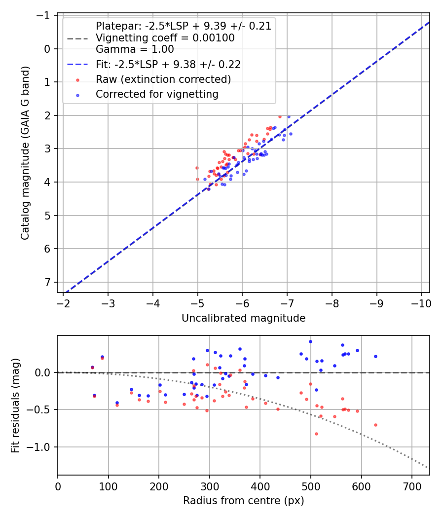 Photometry report