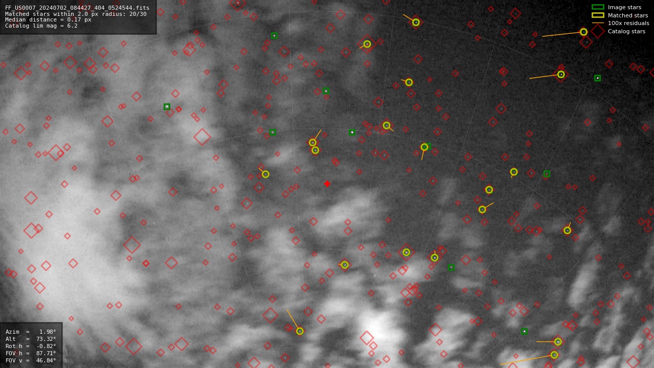 Astrometry report