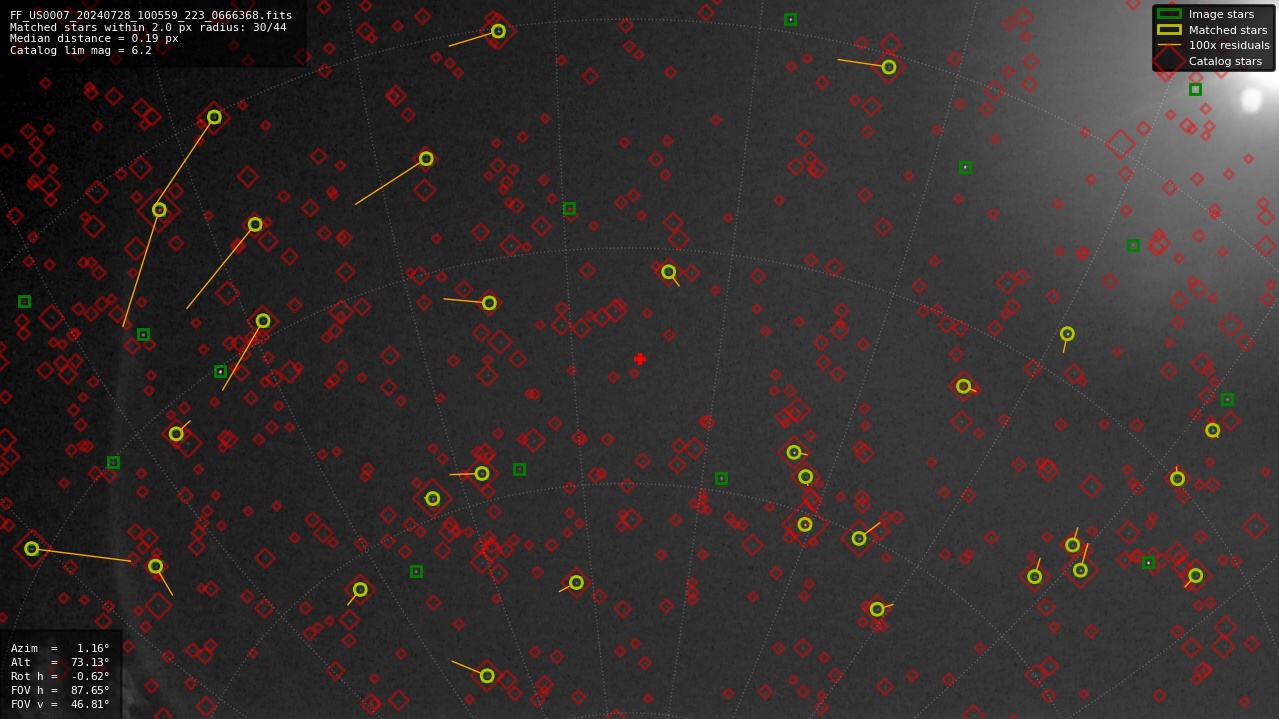 Astrometry report