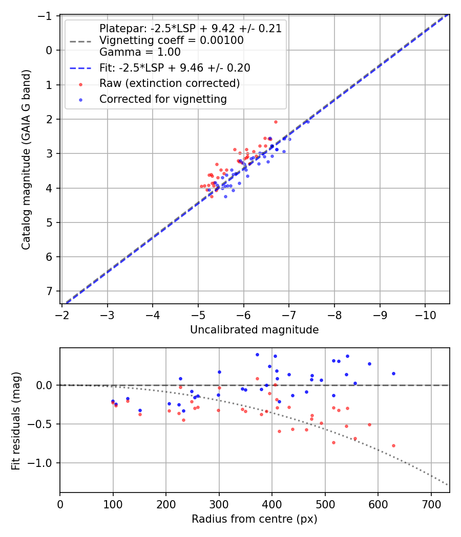 Photometry report