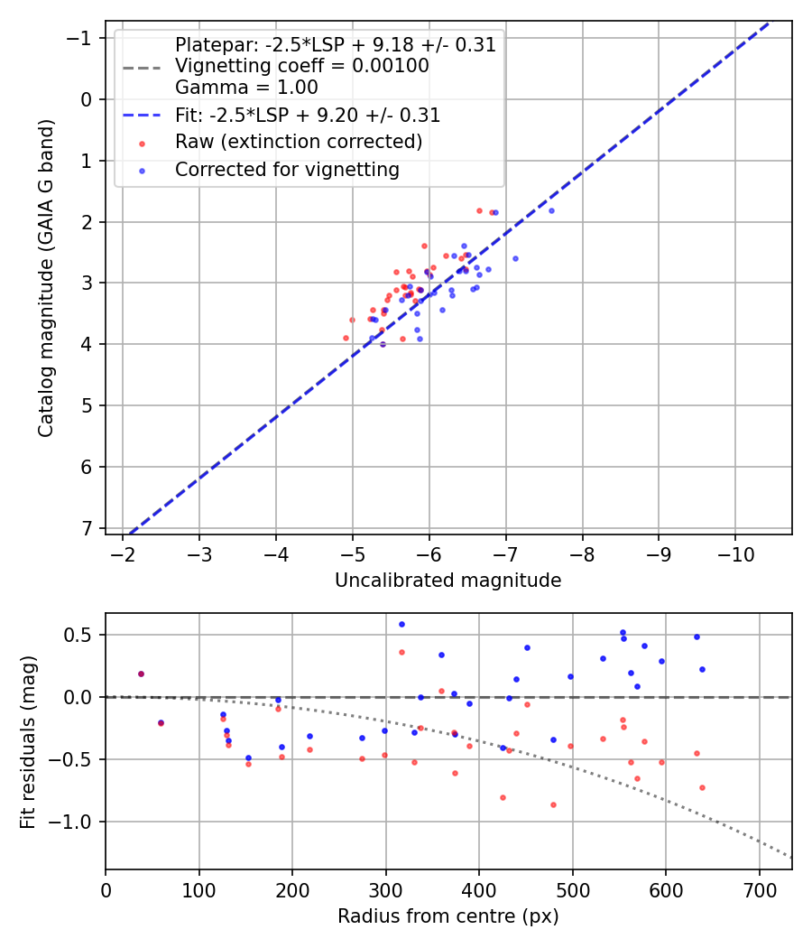 Photometry report