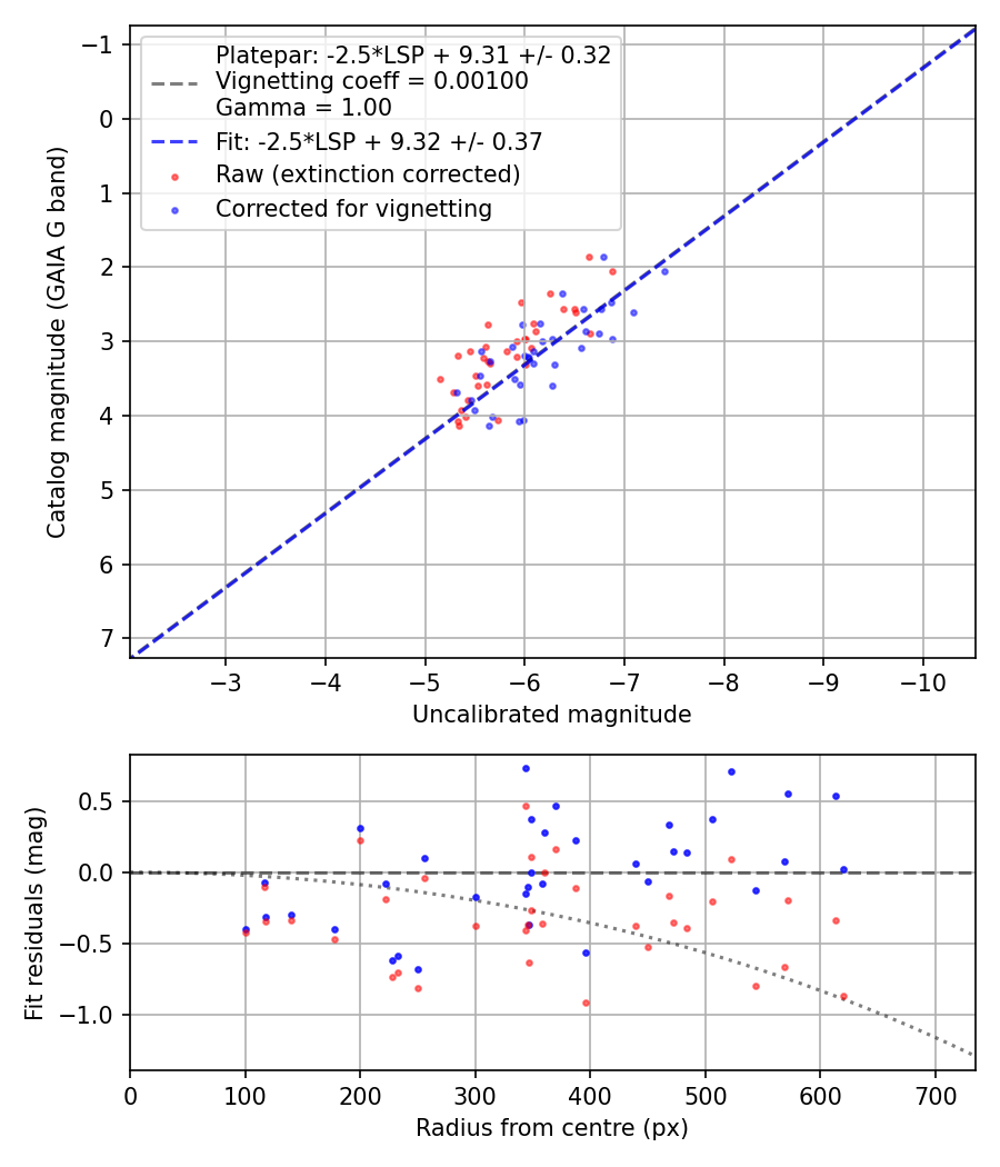 Photometry report