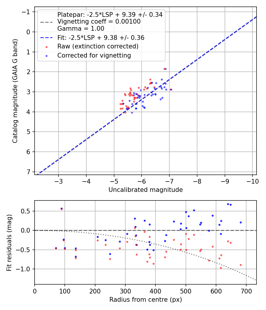 Photometry report