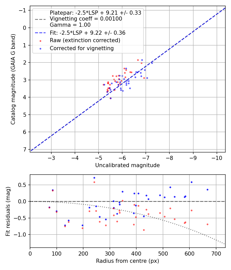 Photometry report