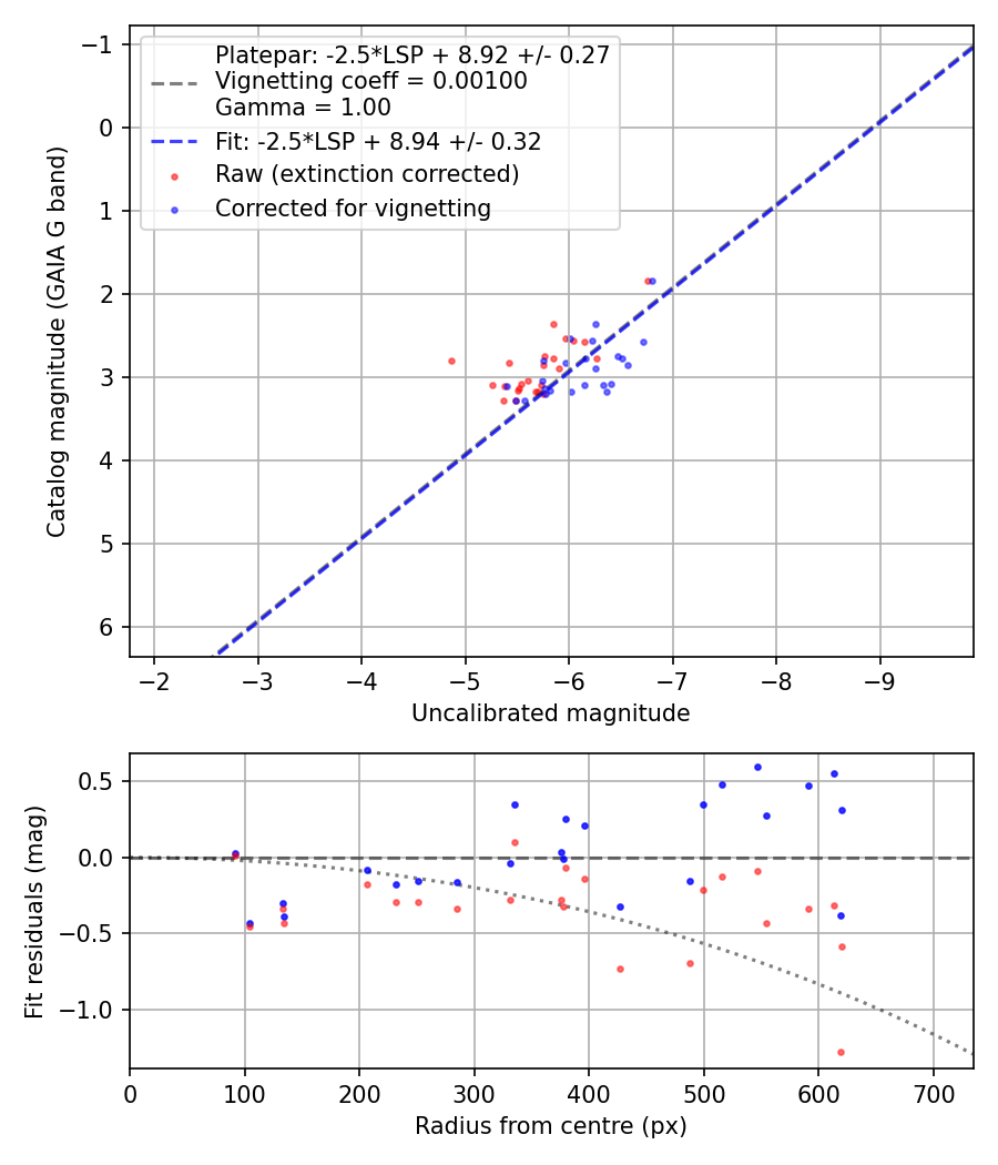 Photometry report