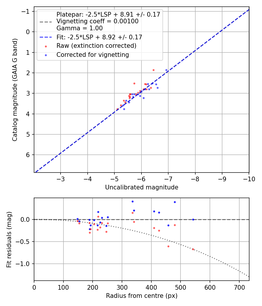 Photometry report