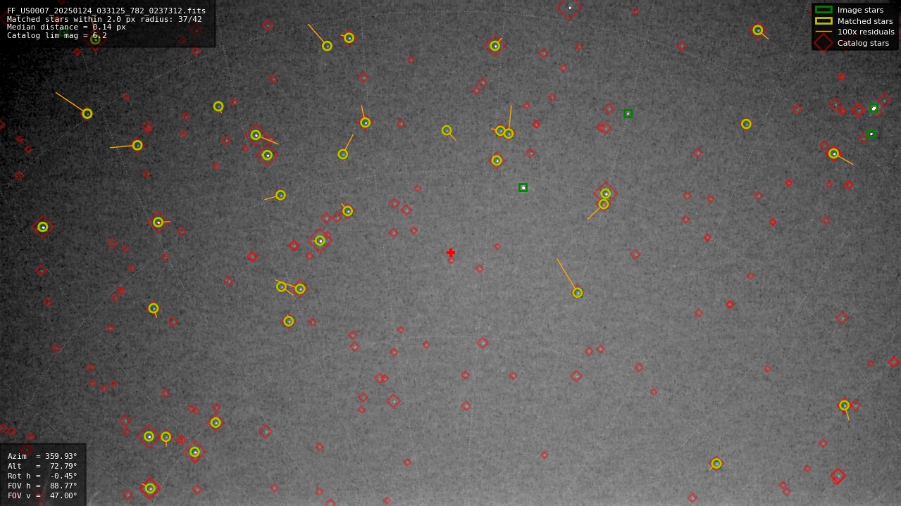 Astrometry report