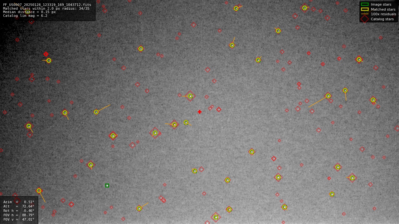 Astrometry report