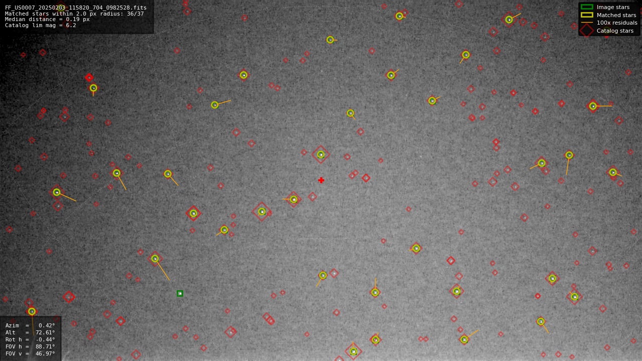 Astrometry report