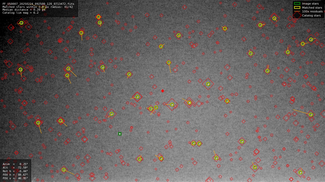Astrometry report
