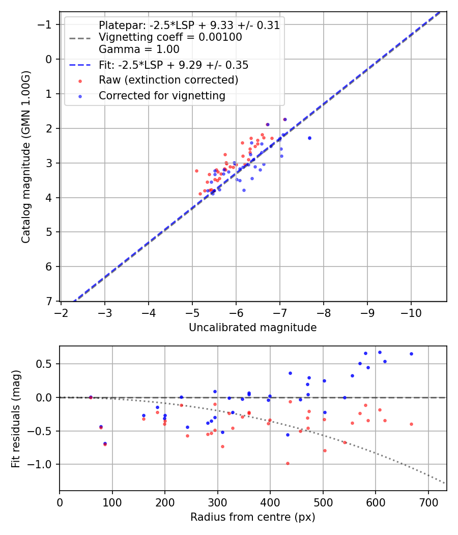 Photometry report