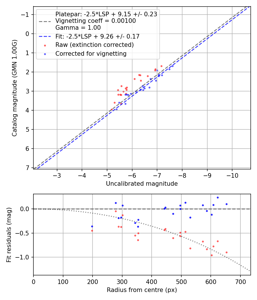 Photometry report