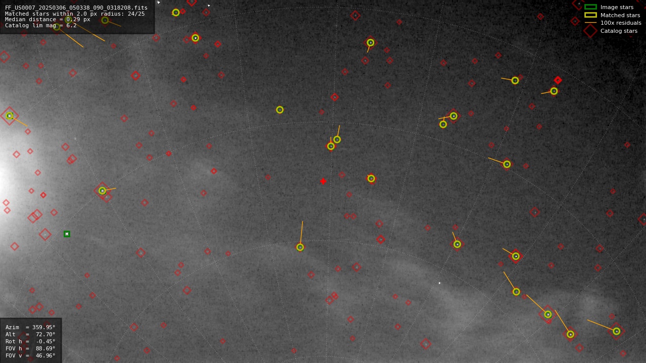 Astrometry report