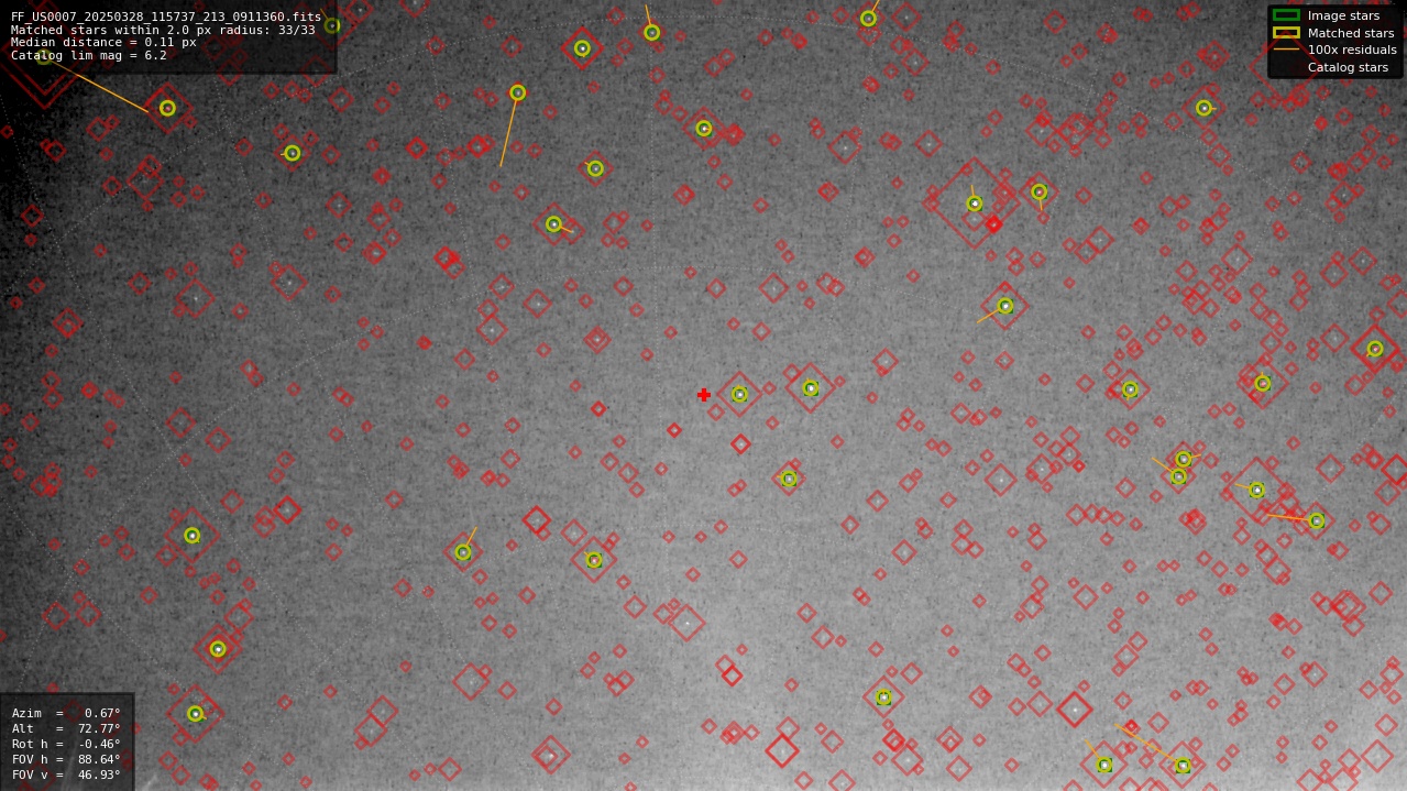 Astrometry report