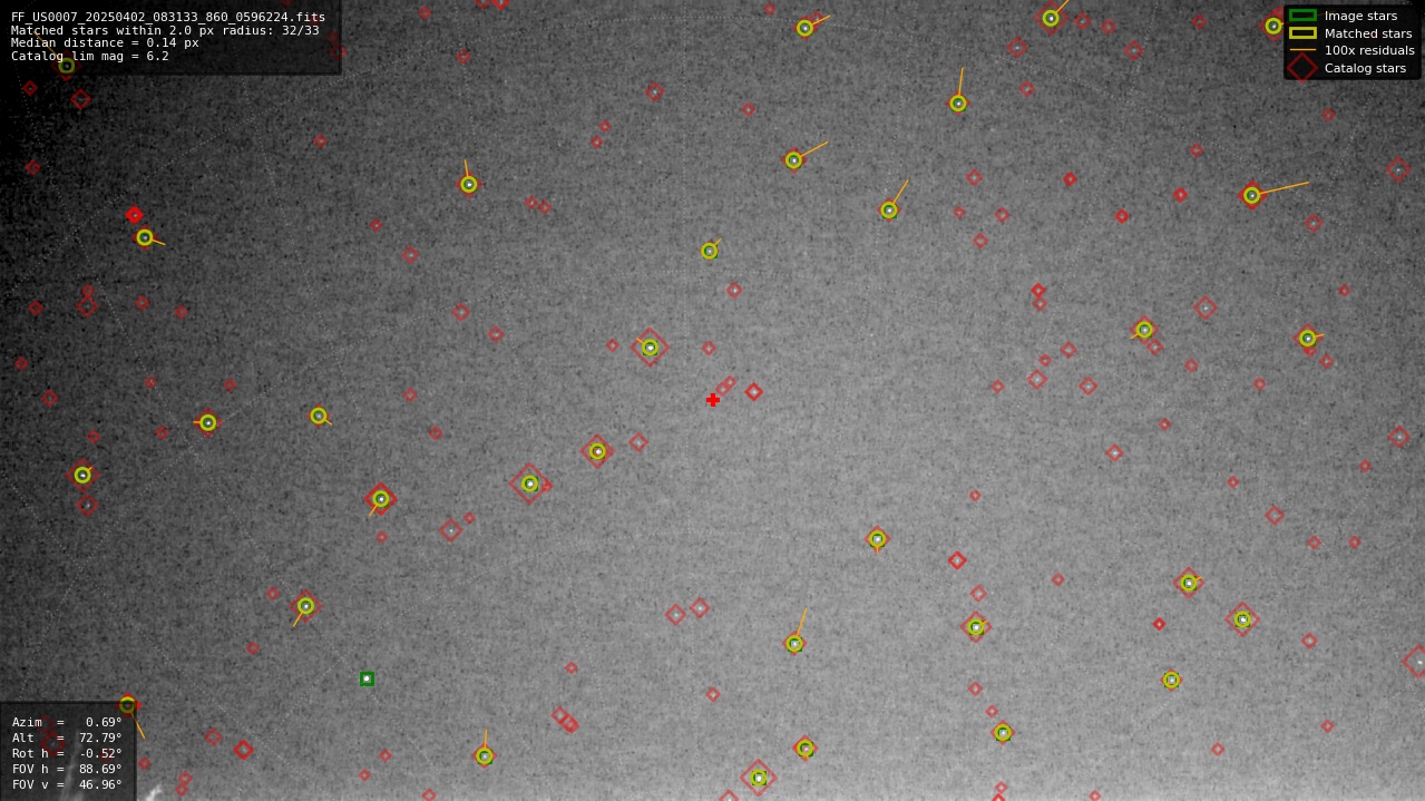 Astrometry report