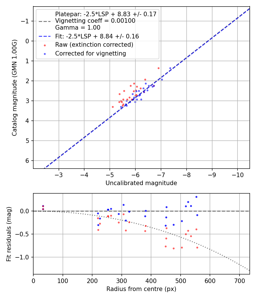Photometry report