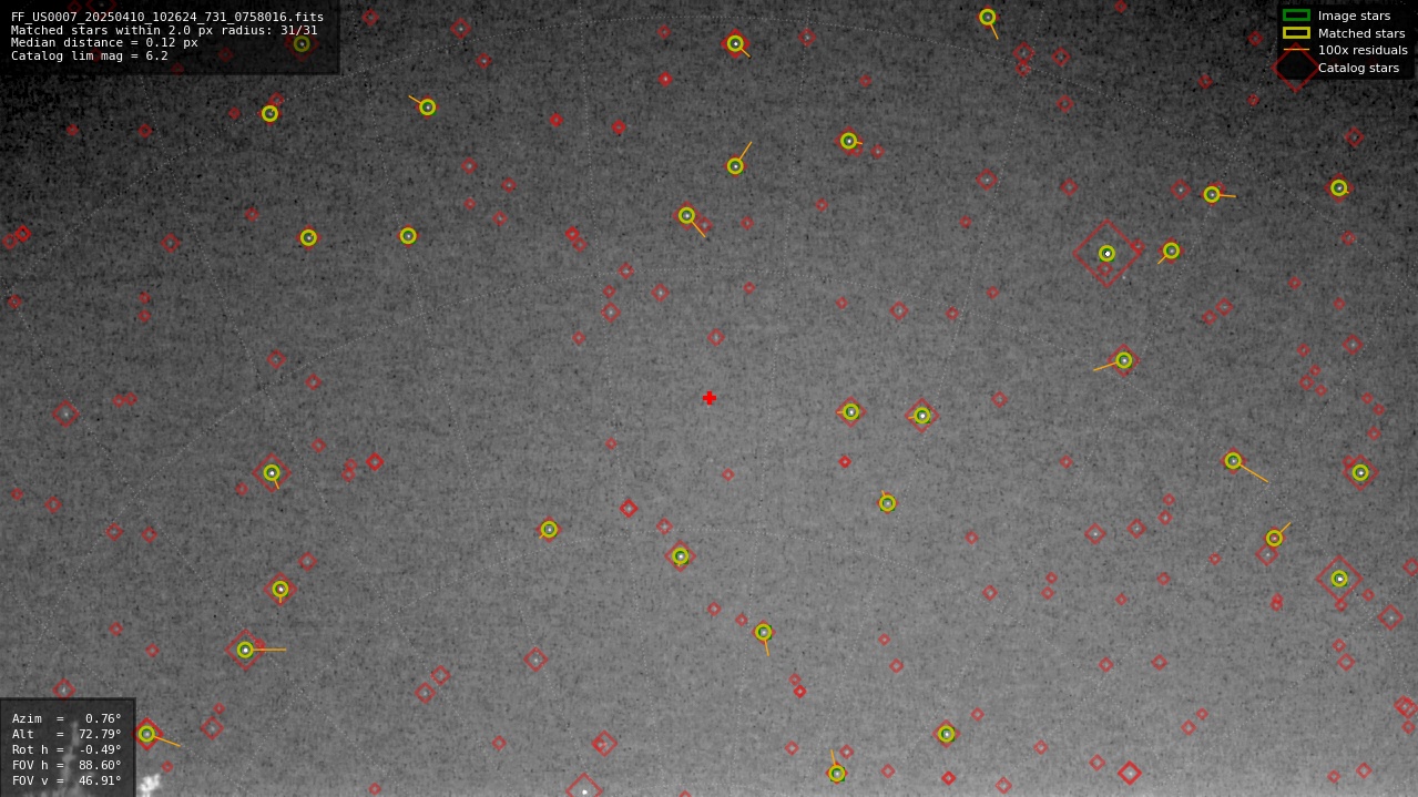 Astrometry report