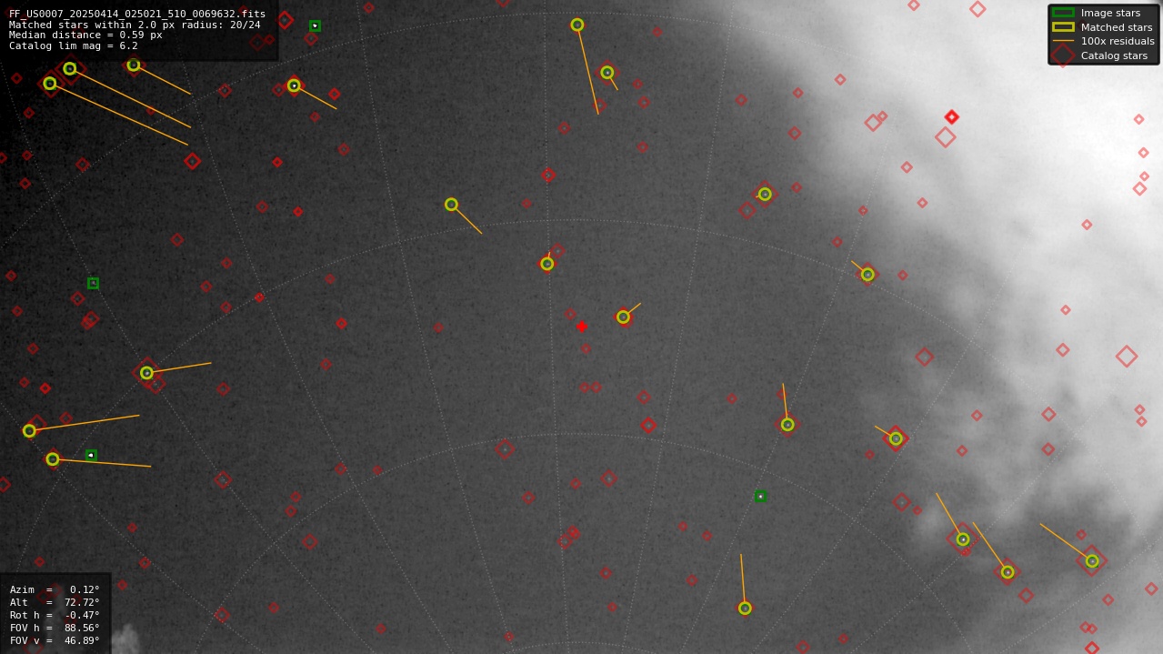 Astrometry report