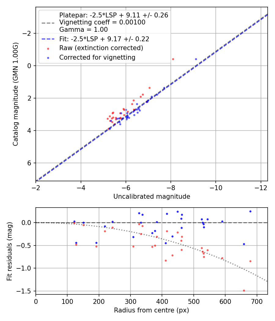 Photometry report