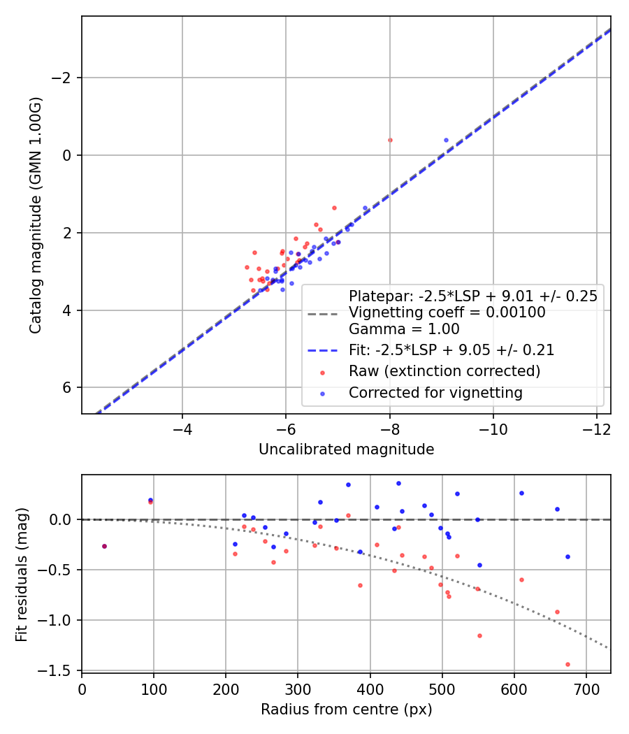 Photometry report