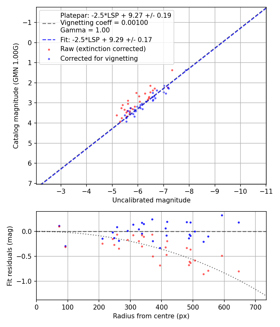 Photometry report