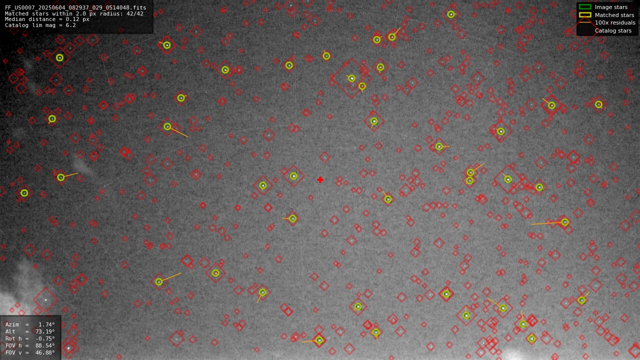 Astrometry report
