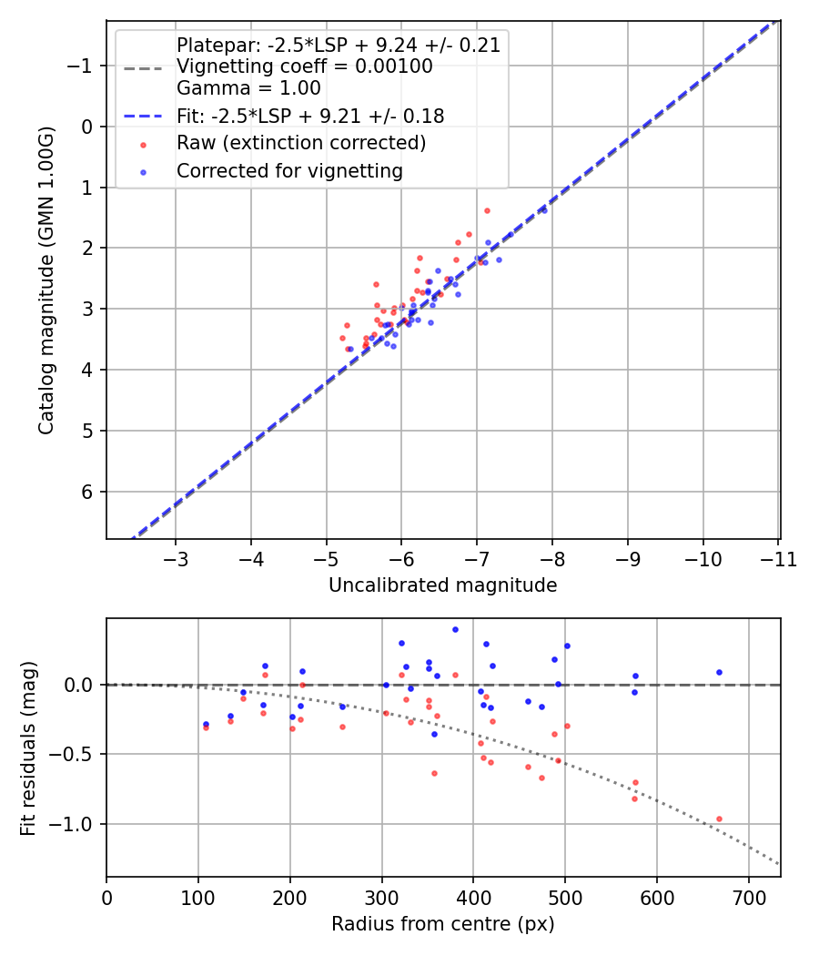 Photometry report