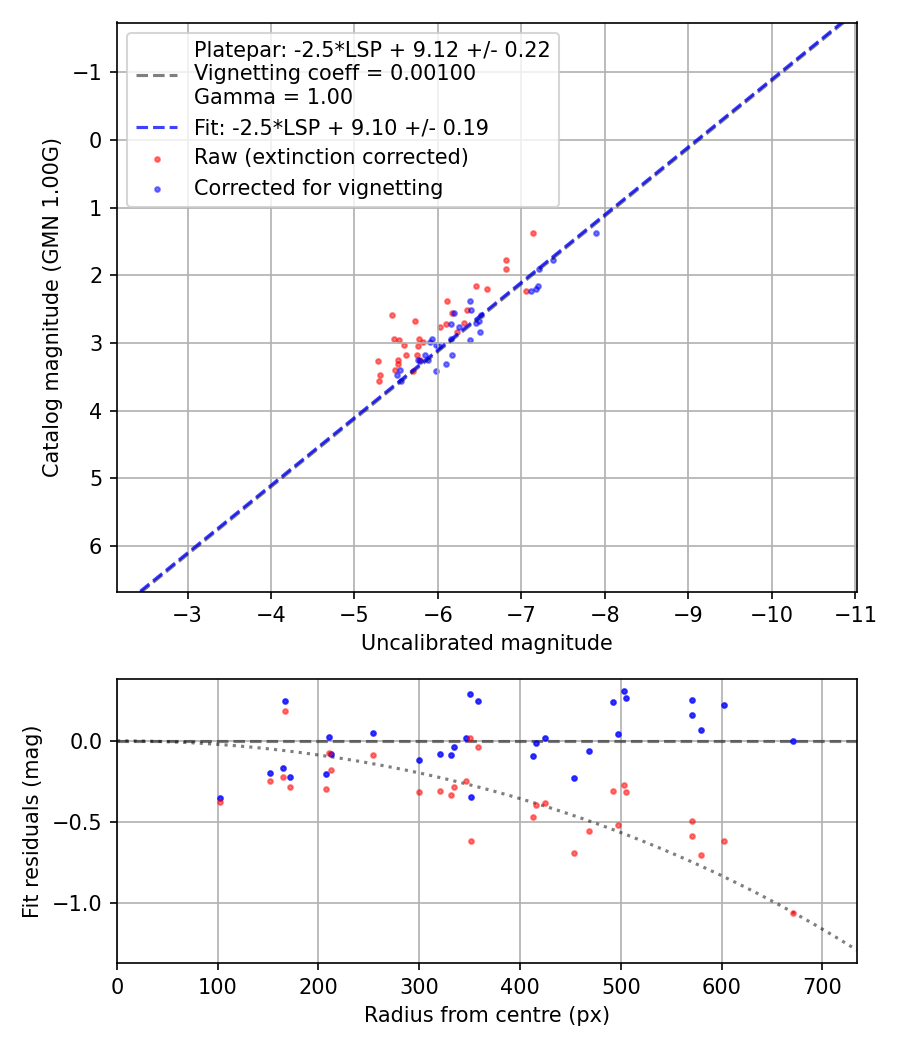Photometry report