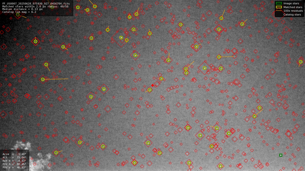 Astrometry report