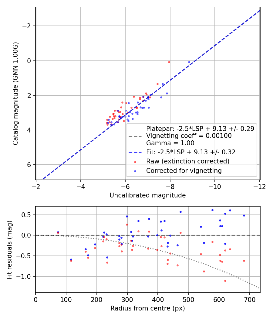 Photometry report