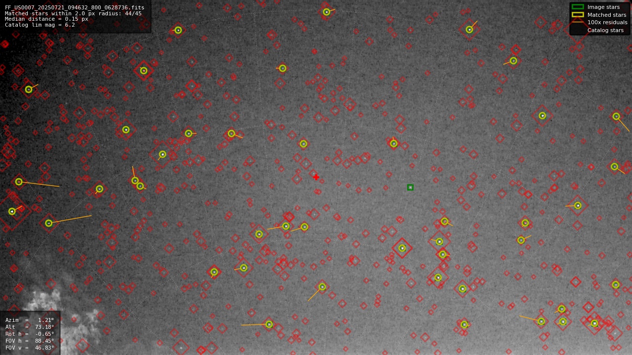 Astrometry report