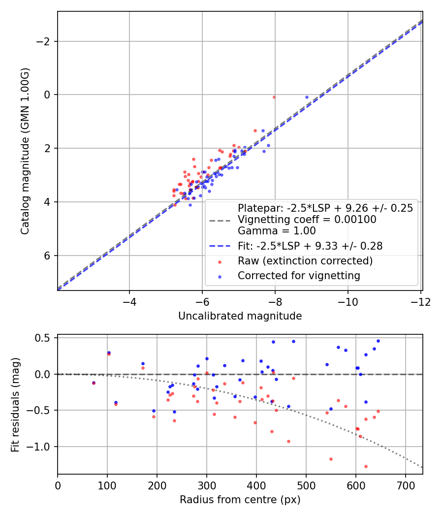 Photometry report