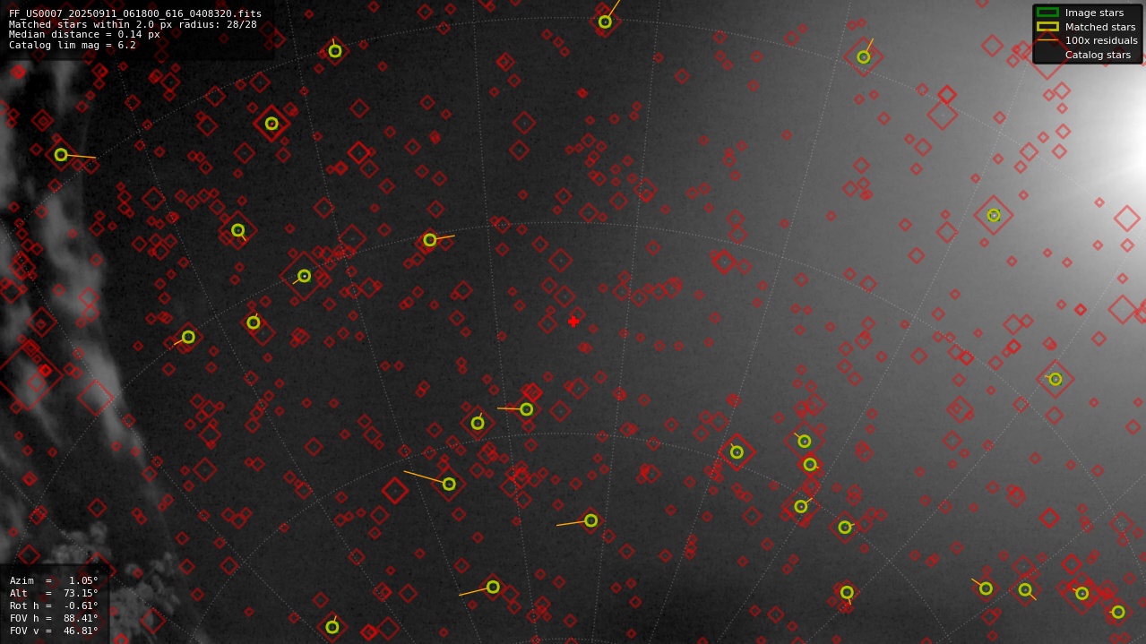 Astrometry report