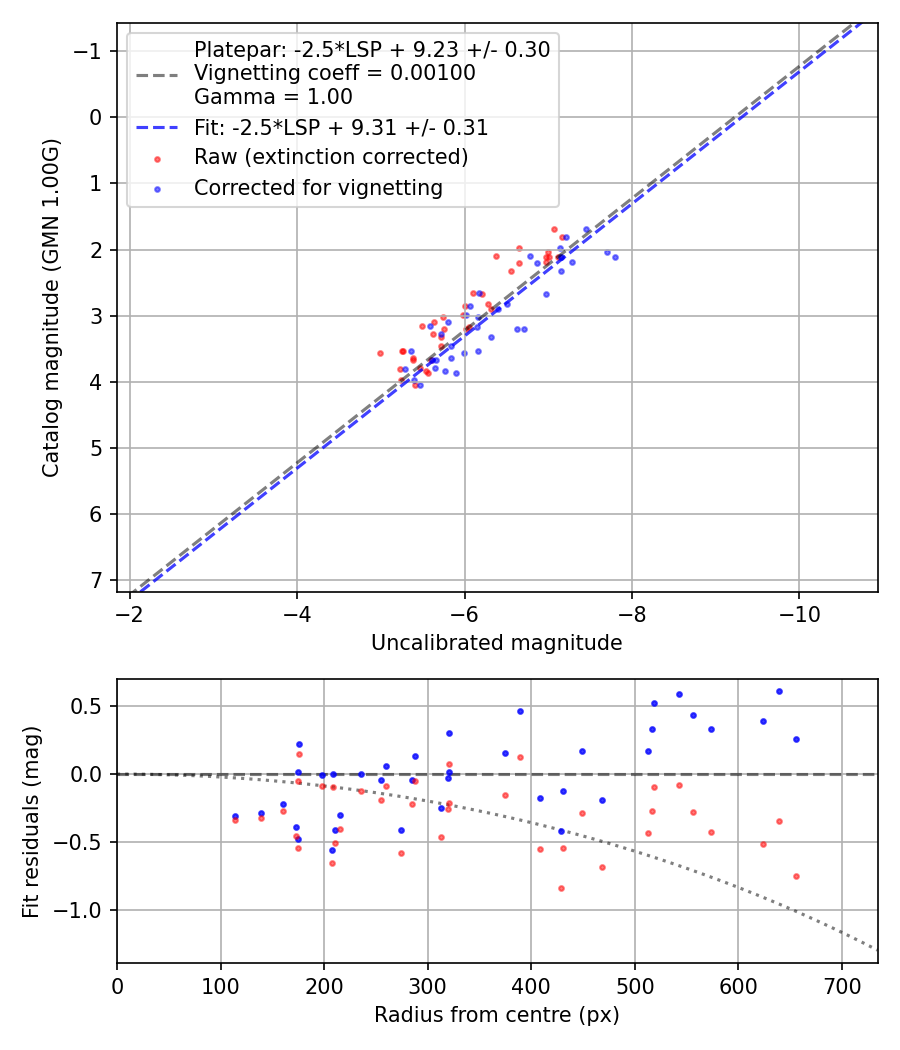 Photometry report