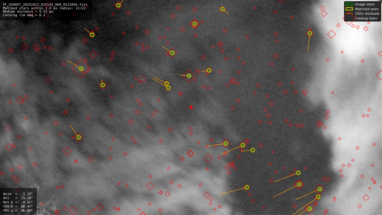 Astrometry report