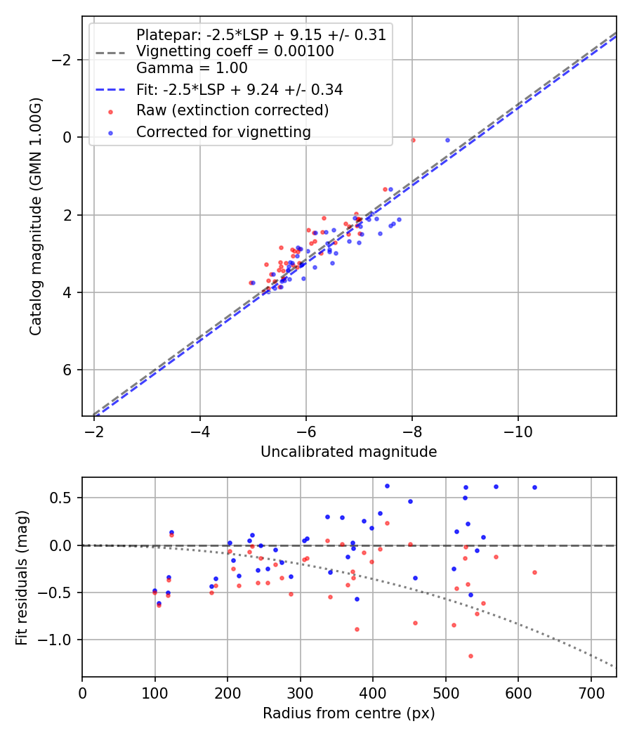 Photometry report