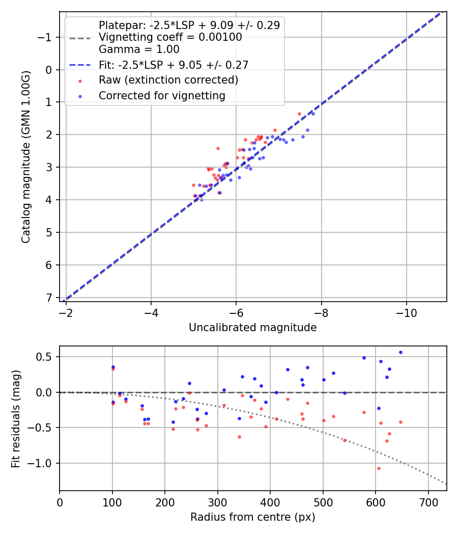 Photometry report