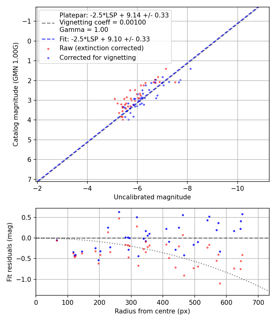 Photometry report