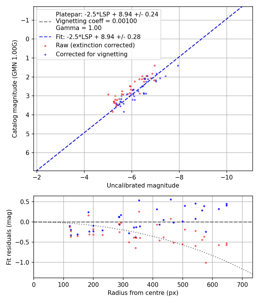 Photometry report