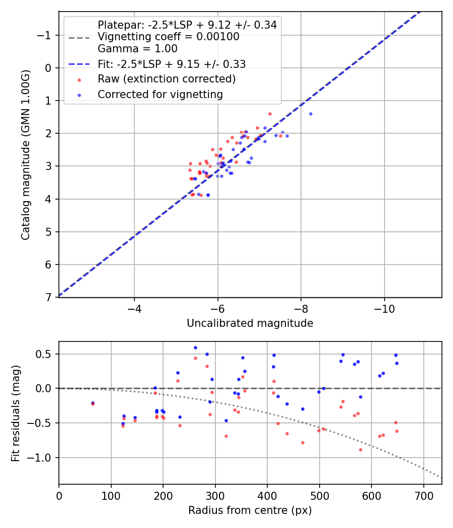Photometry report