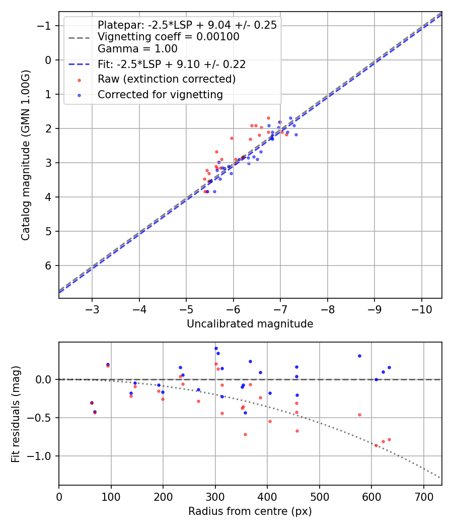Photometry report