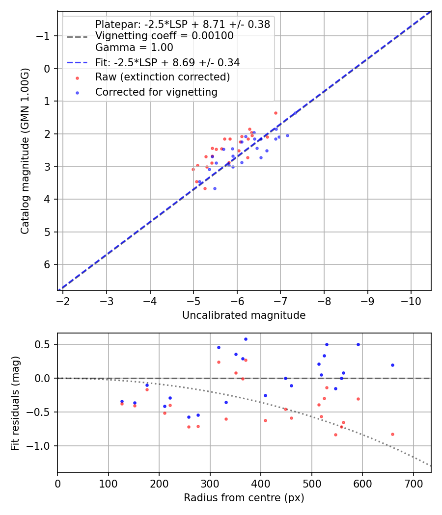 Photometry report